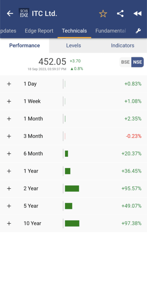 Stock performance of itc