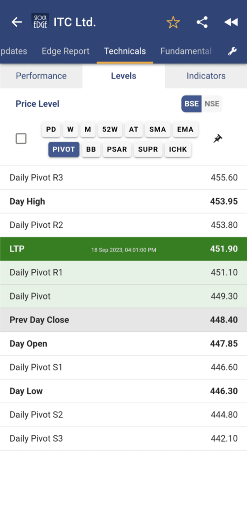 Pivot points for itc ltd.