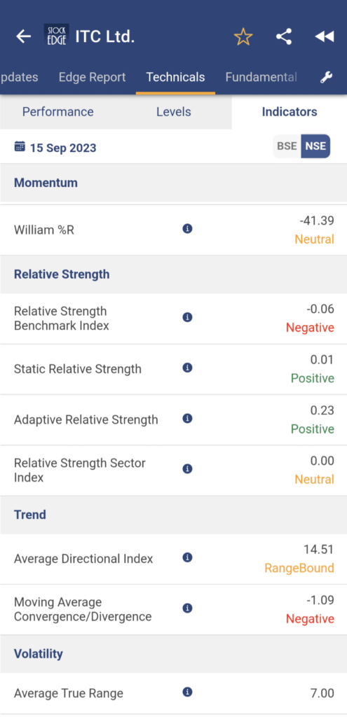 Itc stock is bullish or bearish as per technical indicators