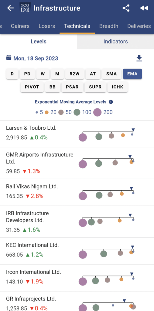 Technical peer to peer analysis of stock under the infrastructure sector