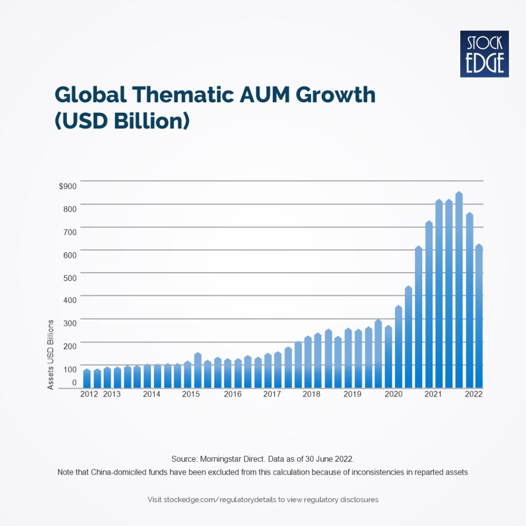 Thematic investment aum growth chart