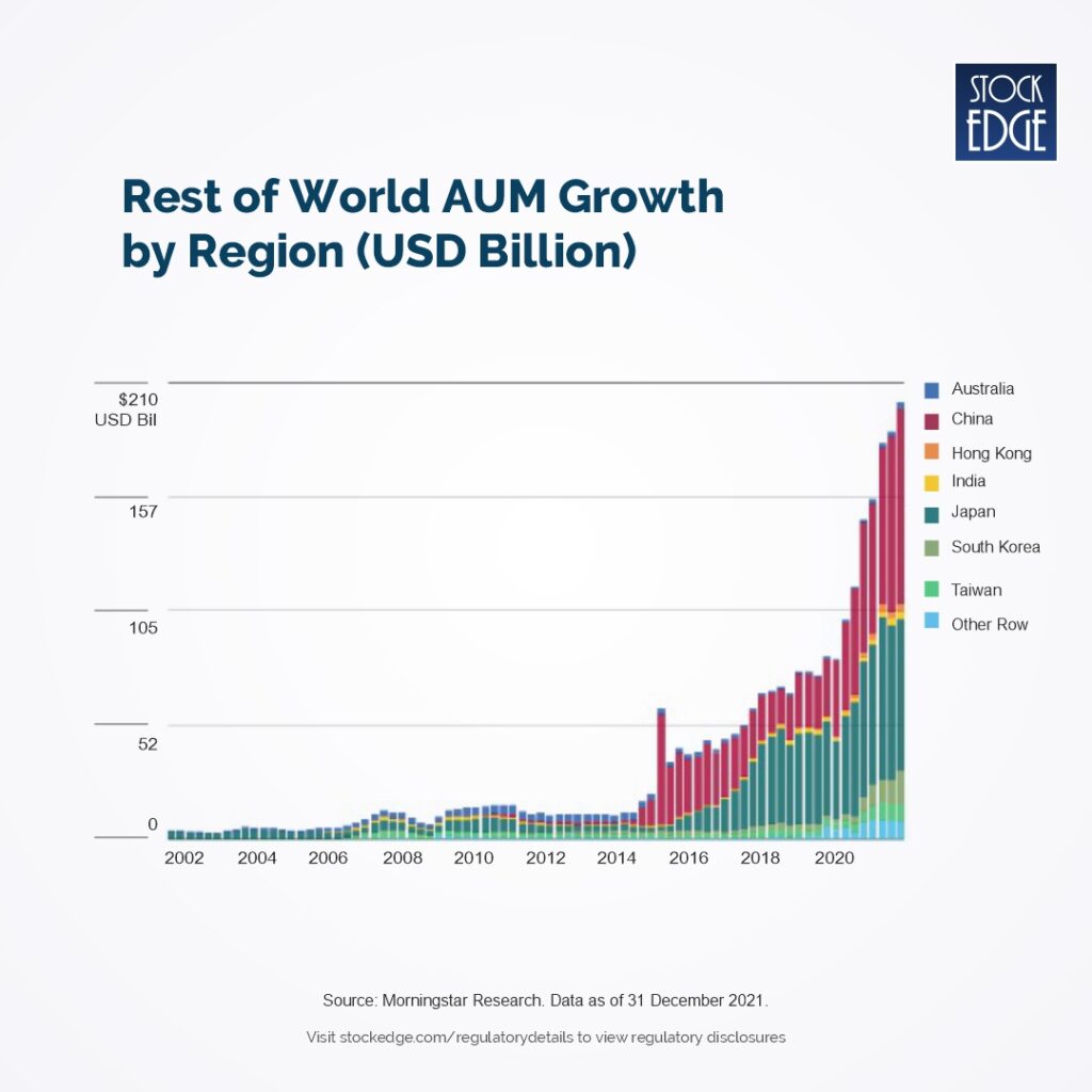 Thematic investment aum growth by region.