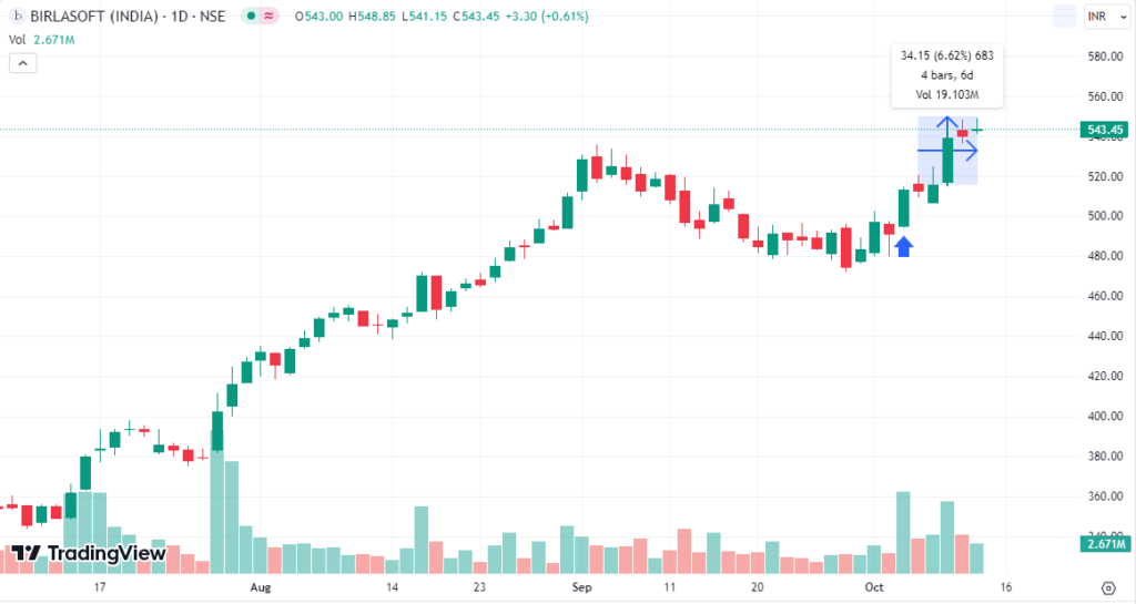 Daily price chart of bsoft ltd.