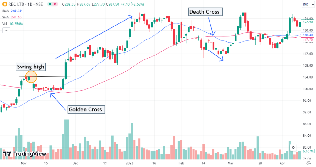 Swing trading using simple moving average on rec ltd.