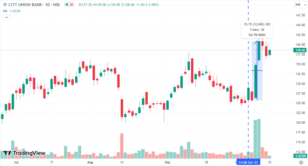 Price chart of city union bank ltd.