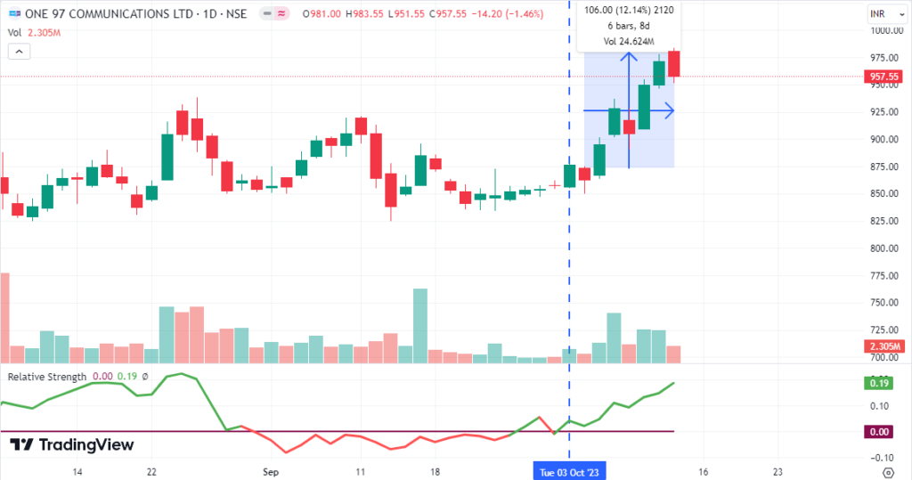 Daily price chart of Paytm stock