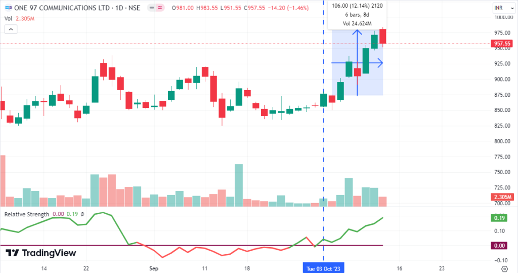 Daily price chart of paytm stock