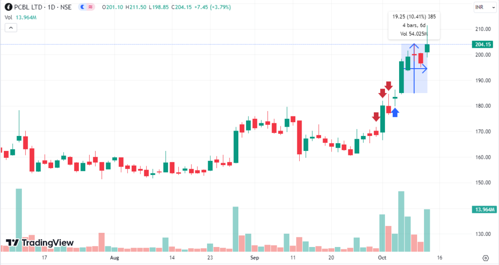 Daily price chart of pcbl ltd.