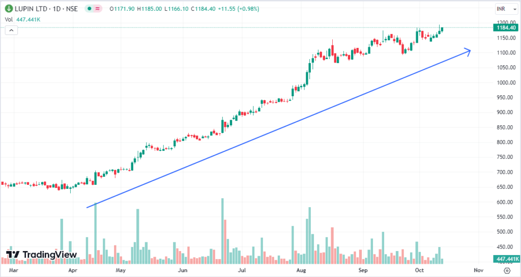 Ltimindtree stock is up trending as per daily price chart