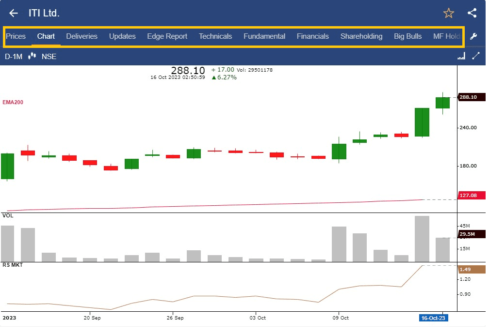 Chart of iti ltd. Stockedge