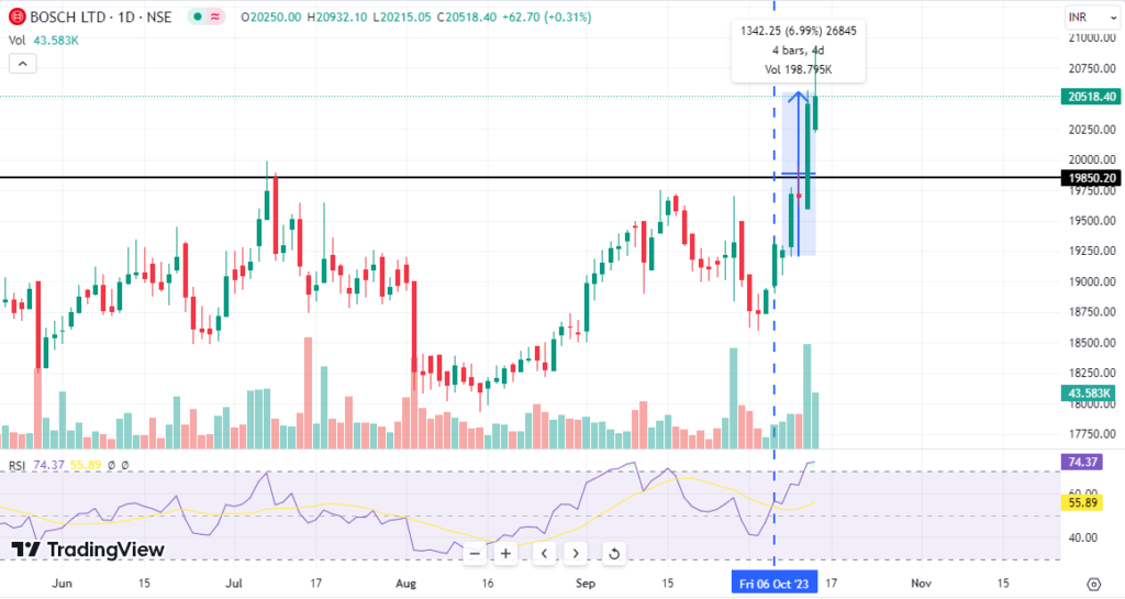 Price chart of Bosch Ltd along with RSI indicator trending up