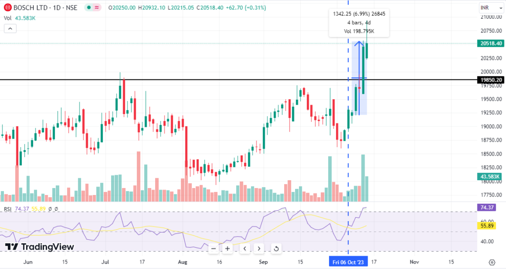 Price chart of bosch ltd along with rsi indicator trending up