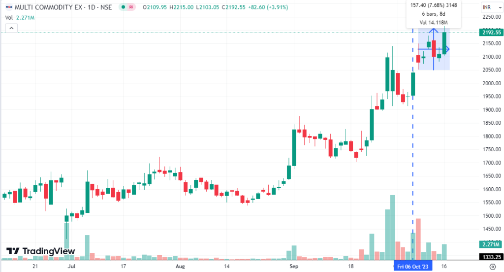 Price chart of mcx ltd.