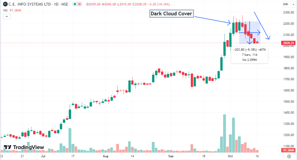 Mapmyindia stock formed dark cloud cover on daily price chart