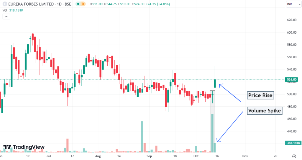 Daily Price chart of Eureka Forbes Ltd. 