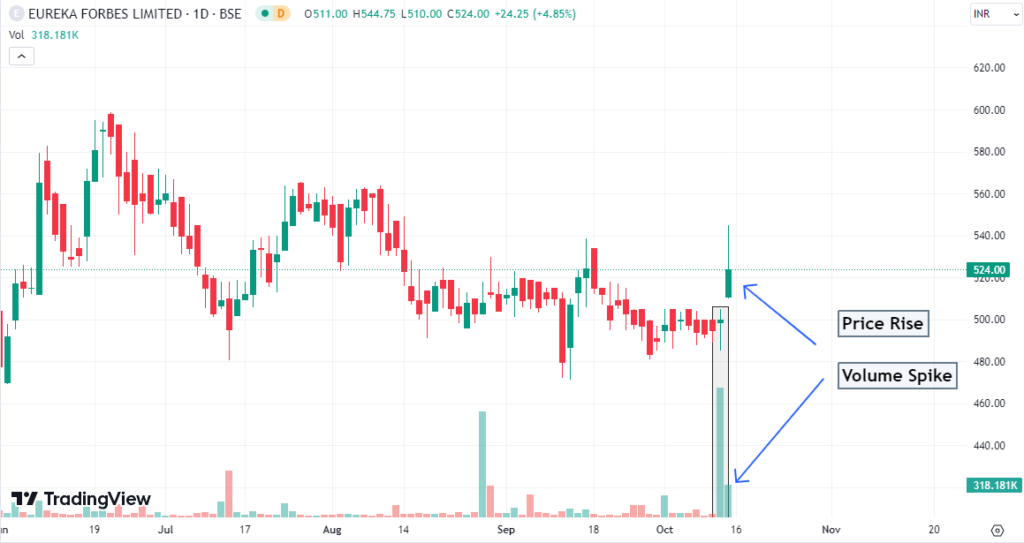 Daily price chart of eureka forbes ltd.