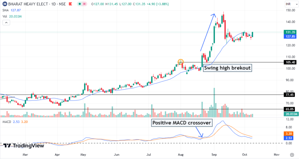 Swing trading using macd indicator on the stock of bhel