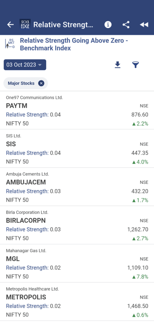 List of stocks that have started to outperform the benchmark index