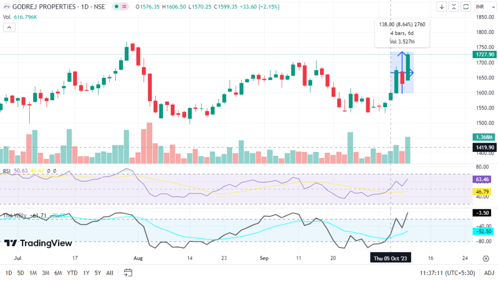 Swing trade using dove trading strategy on godrej properties