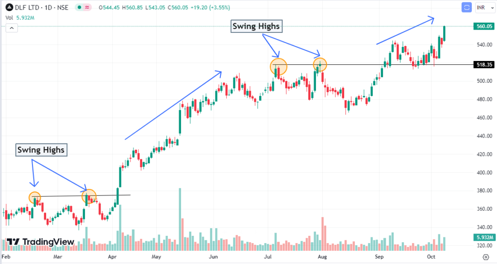 How to do swing trades on stock of DLF Ltd. 
