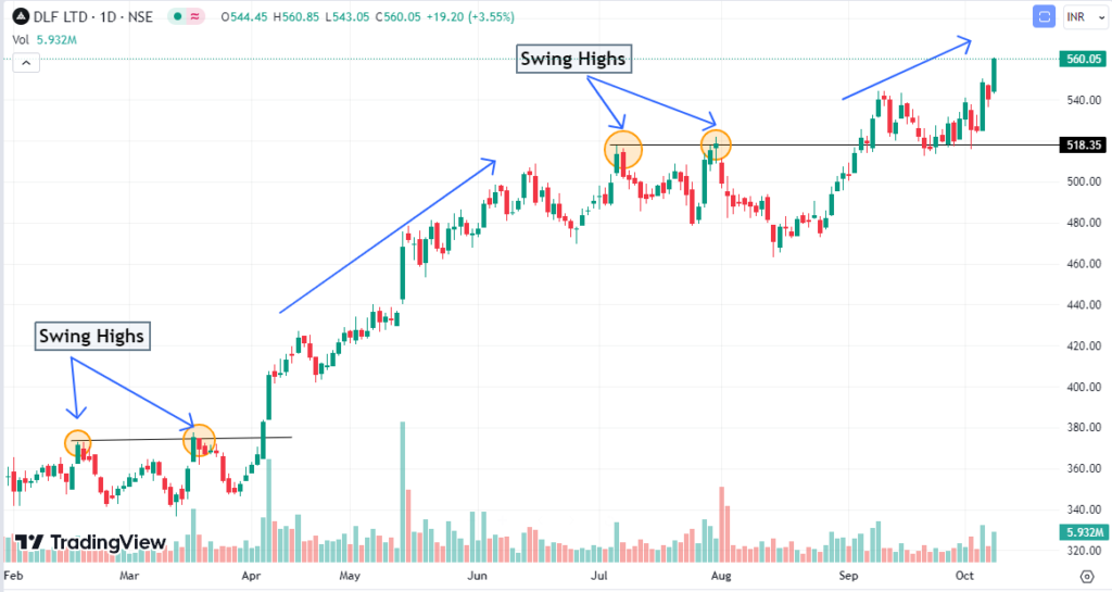 How to do swing trades on stock of dlf ltd.