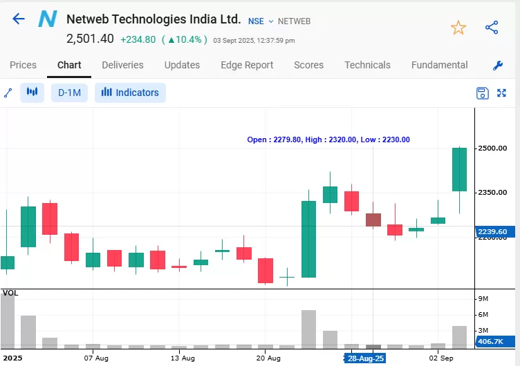 How stockedge screener works: 7 useful scans explained 8 Netweb tech india price chart