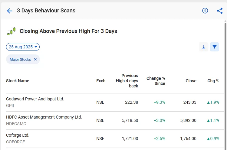 How stockedge screener works: 7 useful scans explained 10 Closing above previous high for 3 days scan