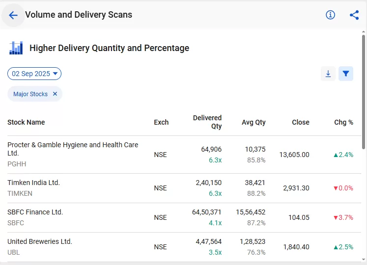 How stockedge screener works: 7 useful scans explained 17 Higher delivery quantity & percentage