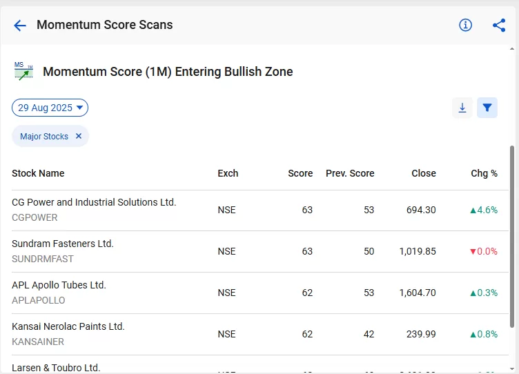 How stockedge screener works: 7 useful scans explained 20 Momentum score scans bullish zone