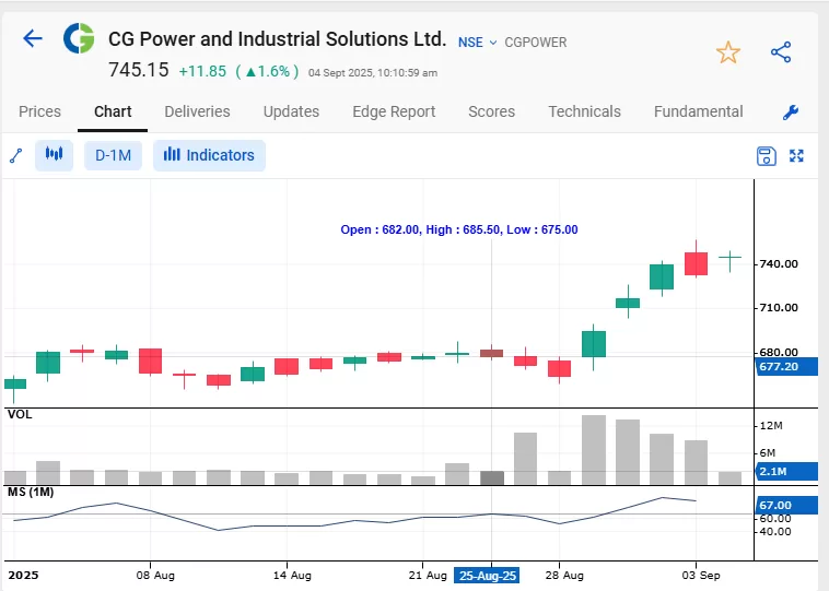 How stockedge screener works: 7 useful scans explained 21 Cg power & industrial solution