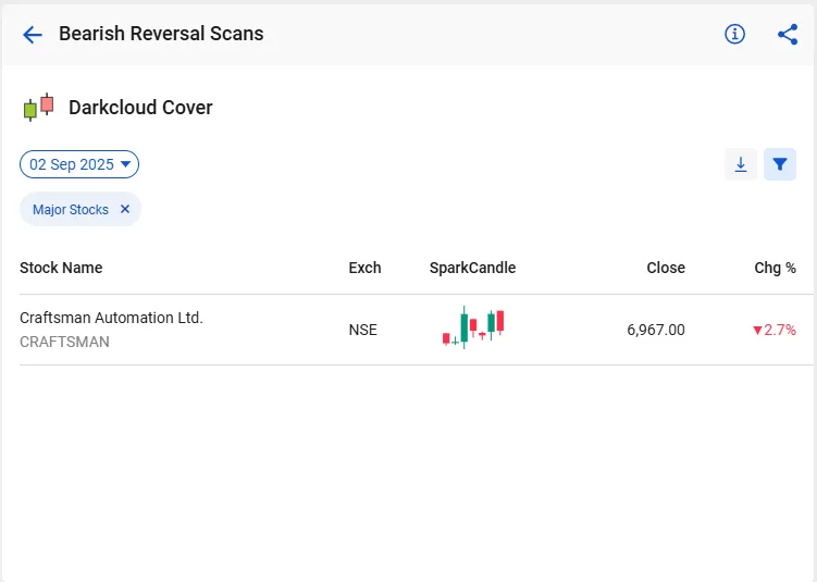How stockedge screener works: 7 useful scans explained 39 Bearish reversal candlestick scans