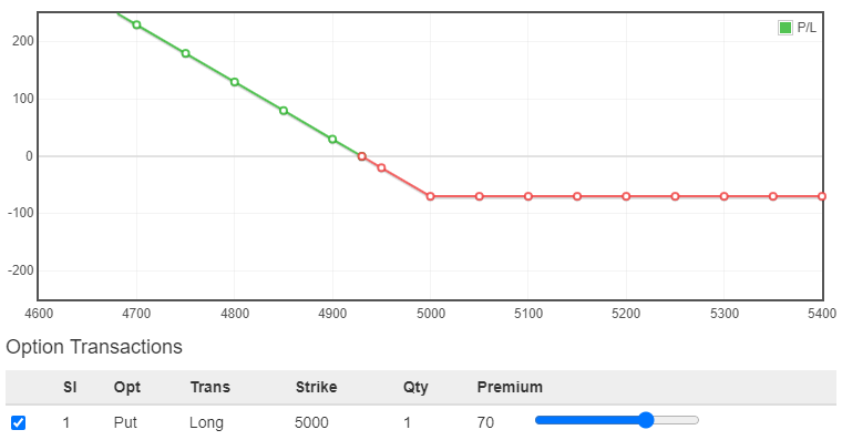 Option pay-off graph for long put option strategy