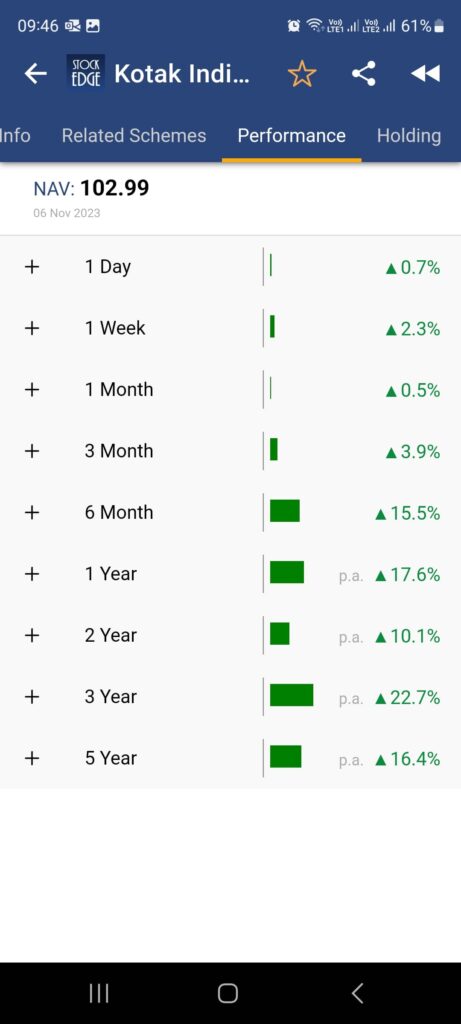 A screenshot of the performance of kotak india eq contra fund from the stockedge app