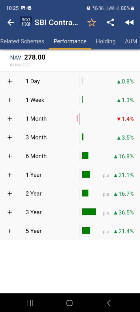 A screenshot of the stockedge app showing the performance of the sbi contra fund