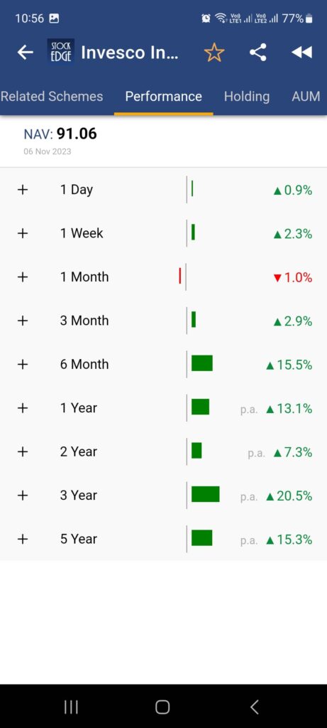 A screenshot of the stockedge app showing the performance of the invesco india contra fund