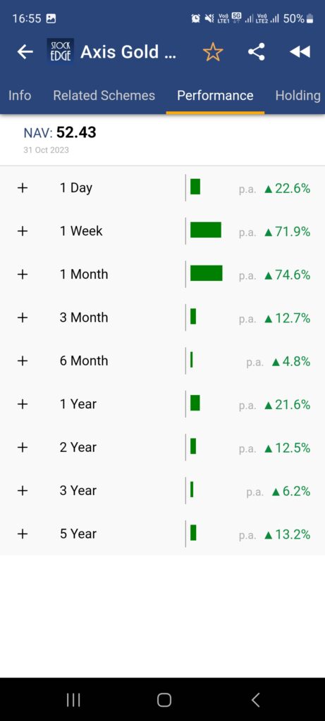 A screenshot of the stockedge app showing the performance history of axis gold etf