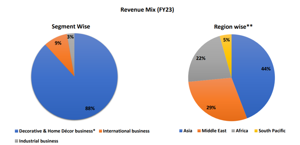 Revenue mix of asian paints