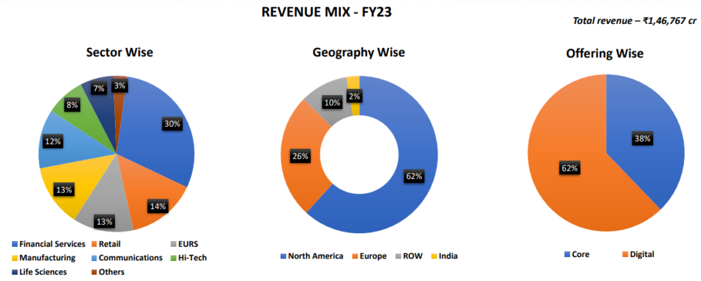 Revenue mix of infosys in fy23