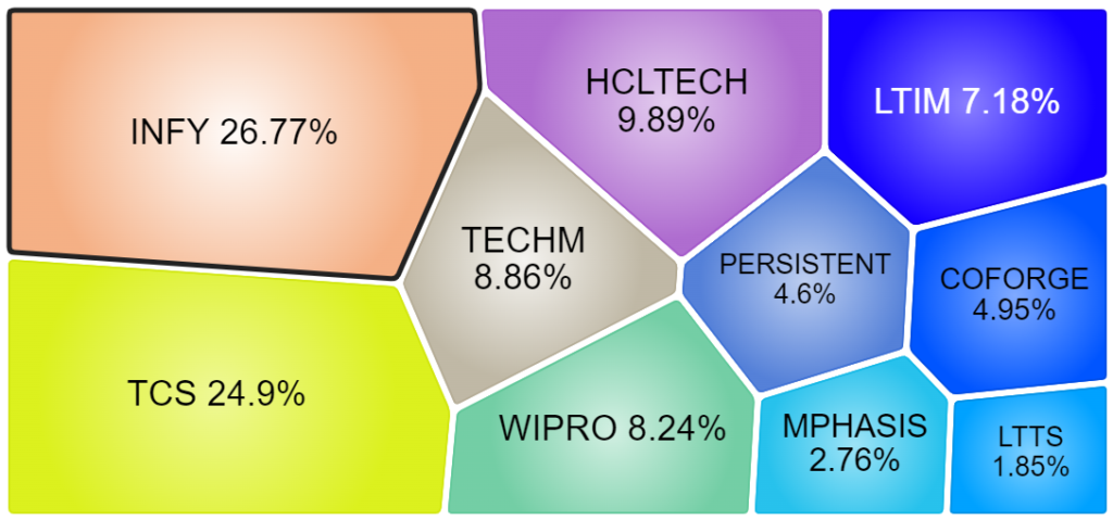 Composition of it index