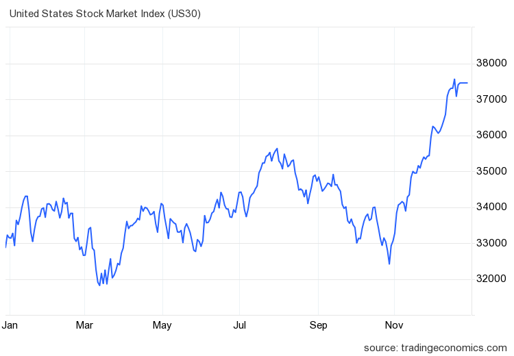 Dow 30 chart