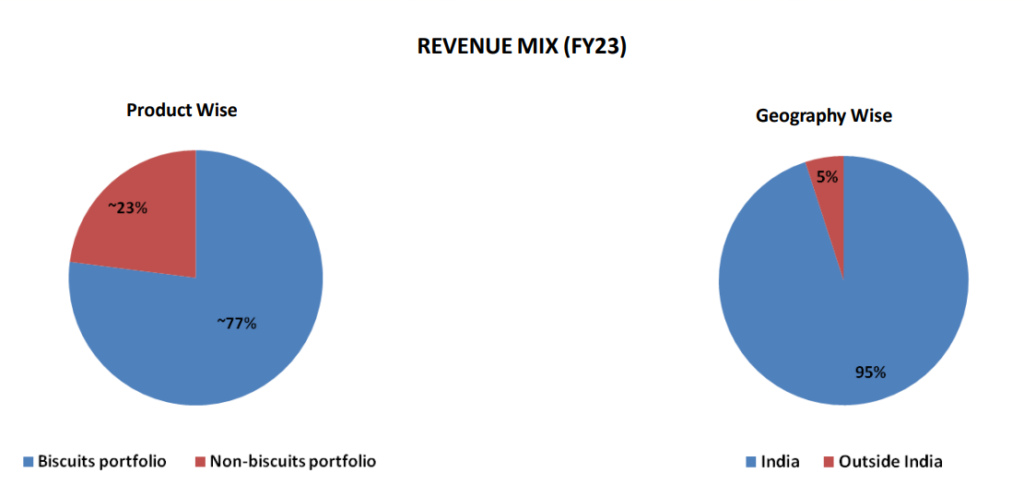 Britannia revenue mix pie chart