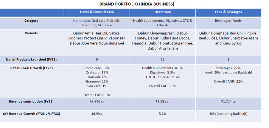 Portfolio of brands under dabur india