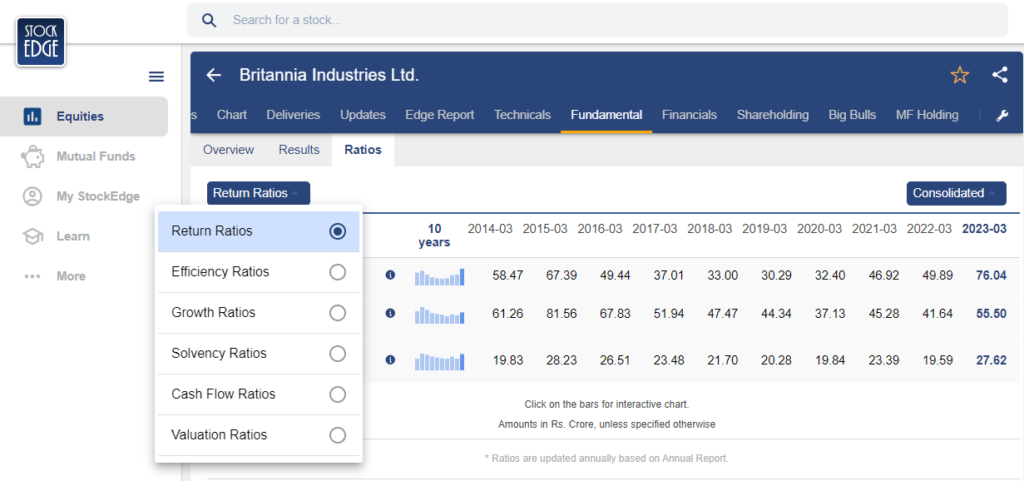 Financial ratios of britannia industries share