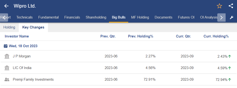 List of big bulls in the market holding stakes in wipro stock