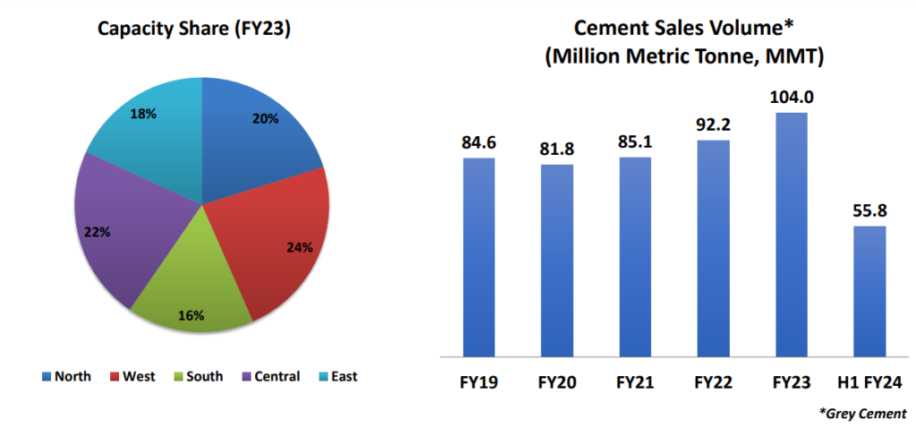 Ultratech cement production capacity across india.