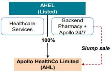 Apollo hospitals restructure