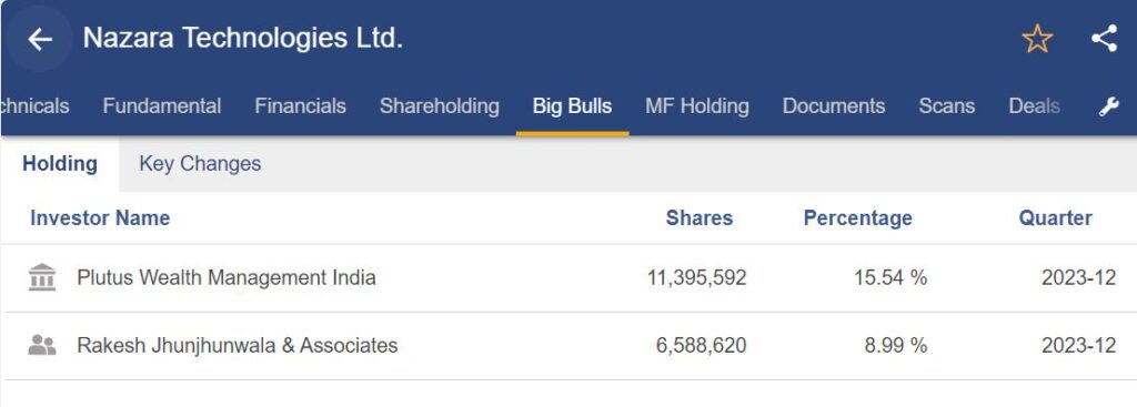 Holdings in nazara tech stock by the big bull