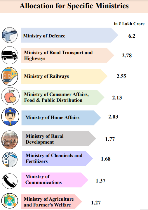 Capital allocation of different ministries in interim budget 2024