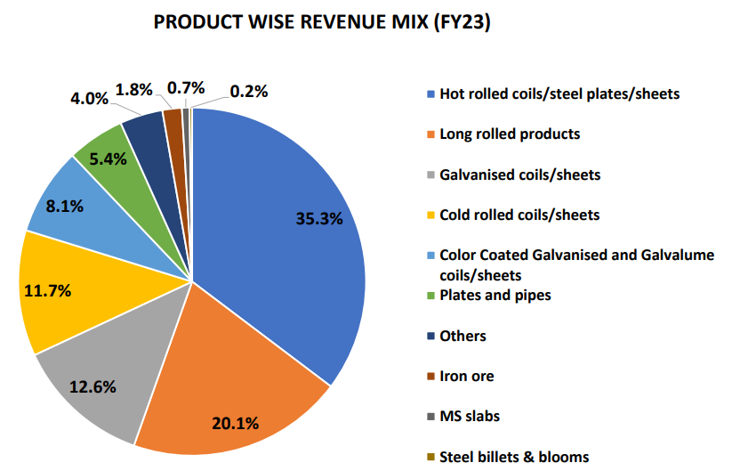 Product revenue mix of jsw steel