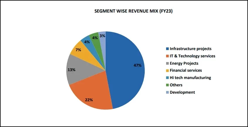 Lt segment wise revenue